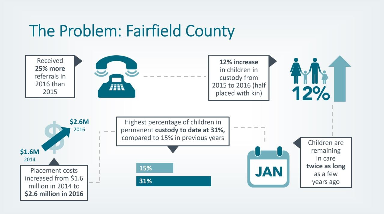 Fairfield County has its highest percentage of children in permanent custody to date, largely due to the opioid epidemic