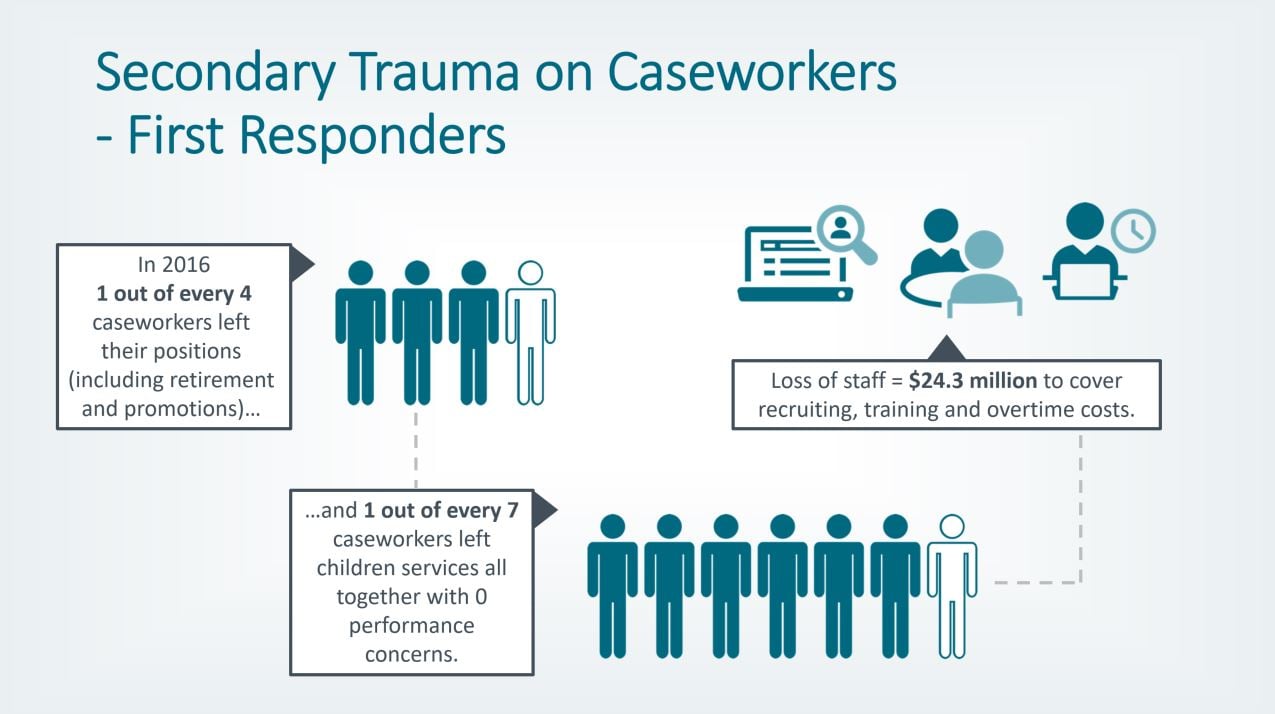 Opioids cause secondary trauma on child welfare caseworkers